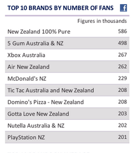 top NZ brands by number of fans