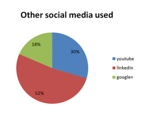 other social media research